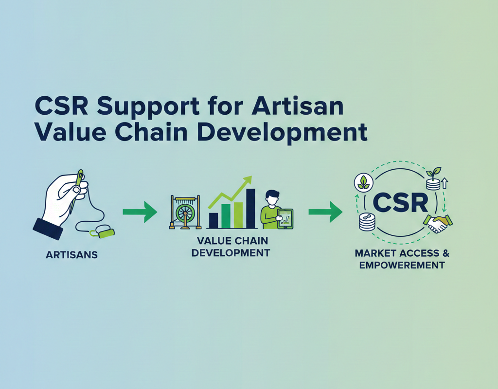 CSR Support for Artisan Value Chain Development